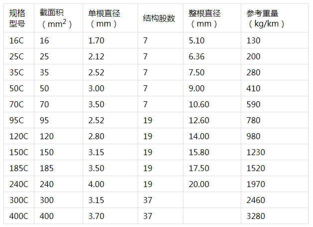 銅包鋼絞線規(guī)格參數.jpg